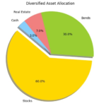 A Thoughtful Approach to Investing During Times of Market Uncertainty